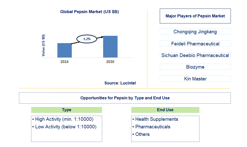 Pepsin Trends and Forecast